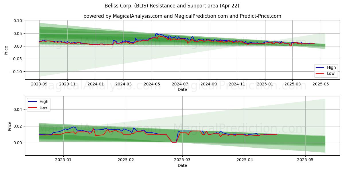  Beliss Corp. (BLIS) Support and Resistance area (22 Apr) 