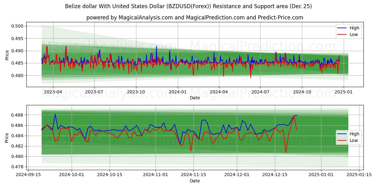  Belize dollar With United States Dollar (BZDUSD(Forex)) Support and Resistance area (25 Dec) 