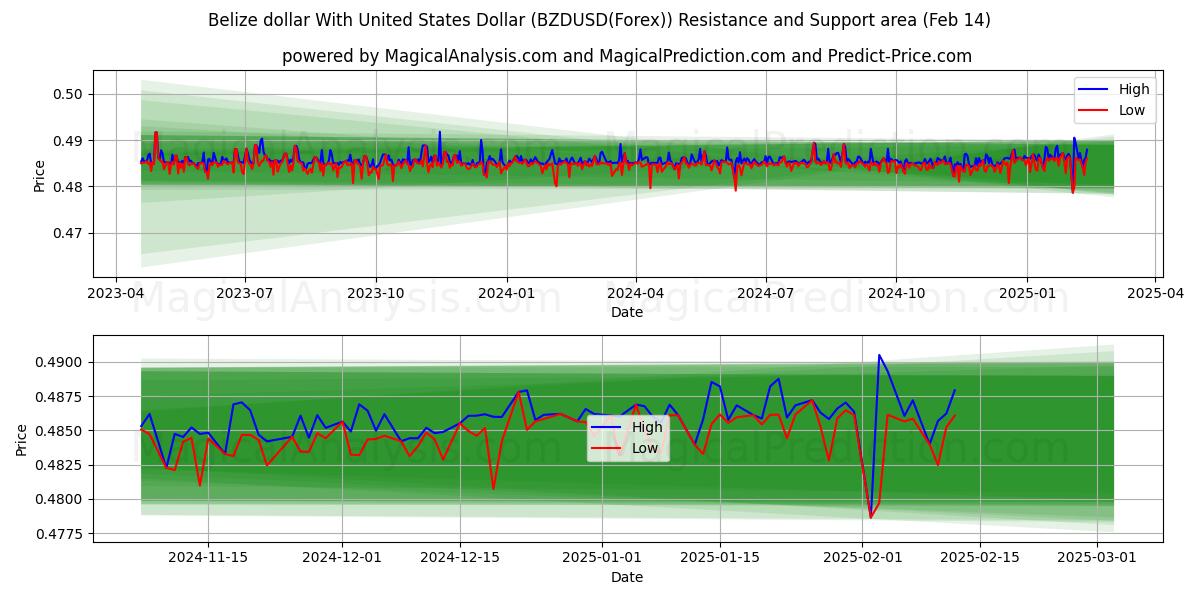  دلار بلیز با دلار آمریکا (BZDUSD(Forex)) Support and Resistance area (04 Feb) 