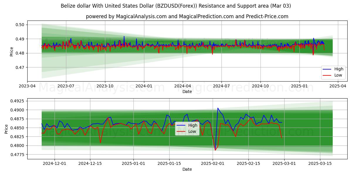  Белизский доллар к доллару США (BZDUSD(Forex)) Support and Resistance area (03 Mar) 