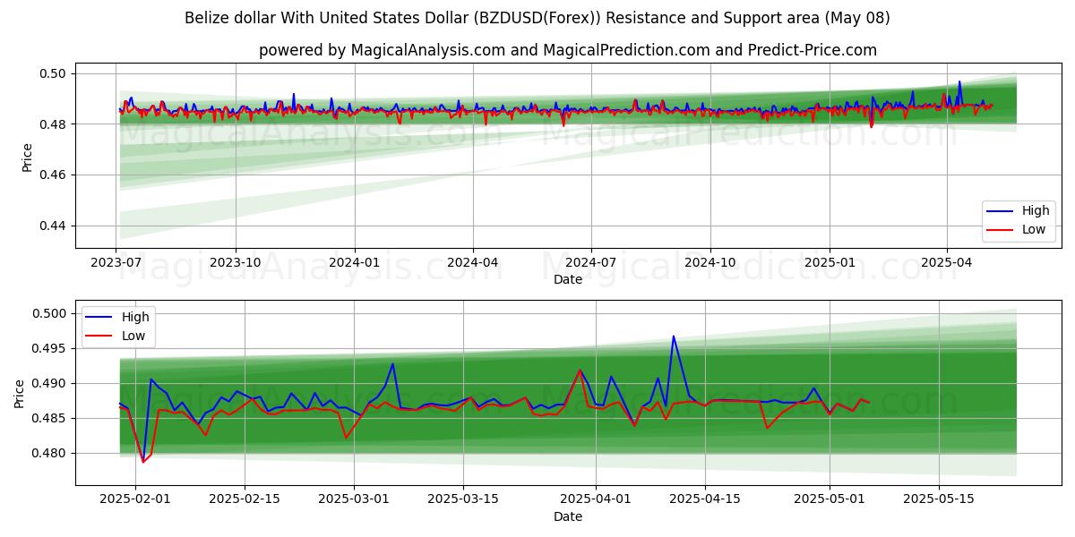  Belize-Dollar mit US-Dollar (BZDUSD(Forex)) Support and Resistance area (08 May) 