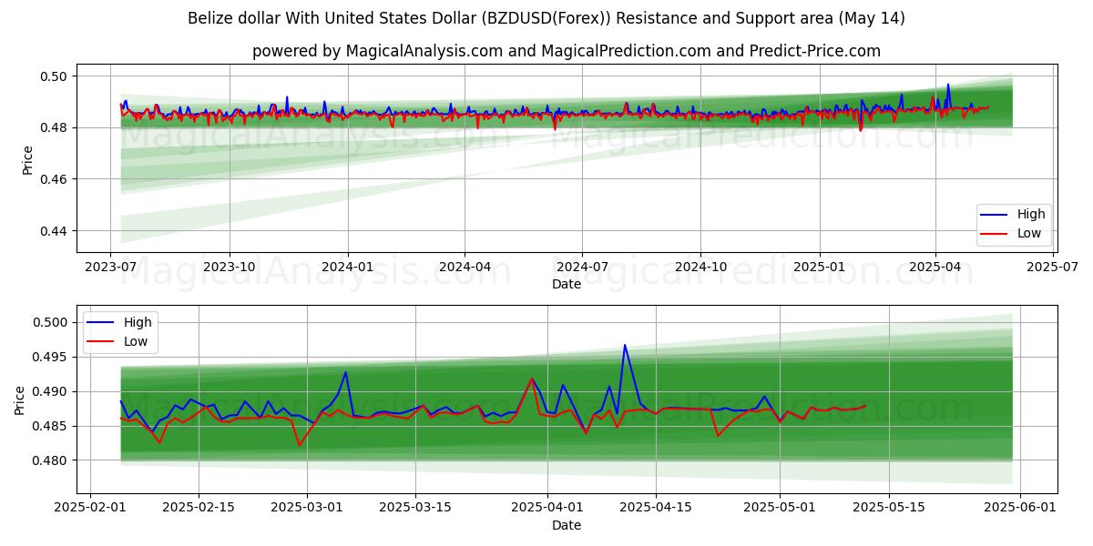  Dollaro del Belize con il dollaro degli Stati Uniti (BZDUSD(Forex)) Support and Resistance area (14 May) 