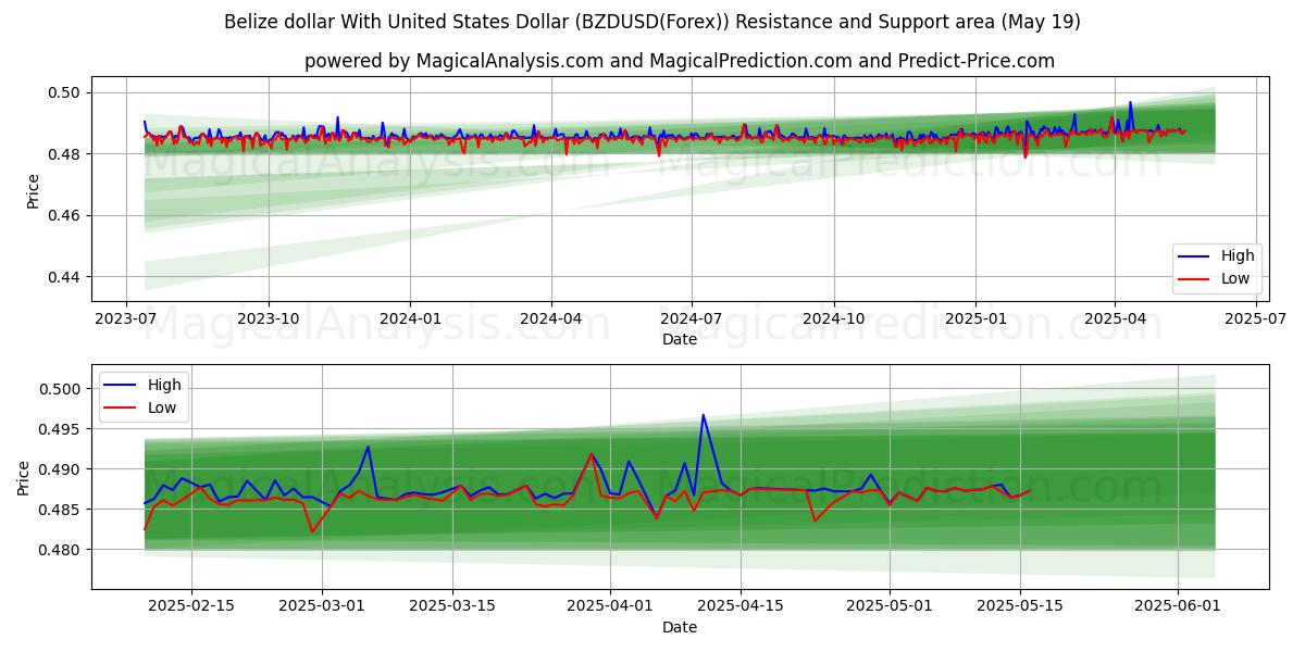  Belize-Dollar mit US-Dollar (BZDUSD(Forex)) Support and Resistance area (19 May) 