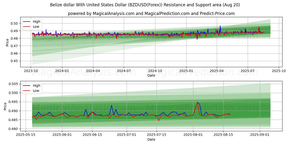  Belize dollar With United States Dollar (BZDUSD(Forex)) Support and Resistance area (19 Aug) 