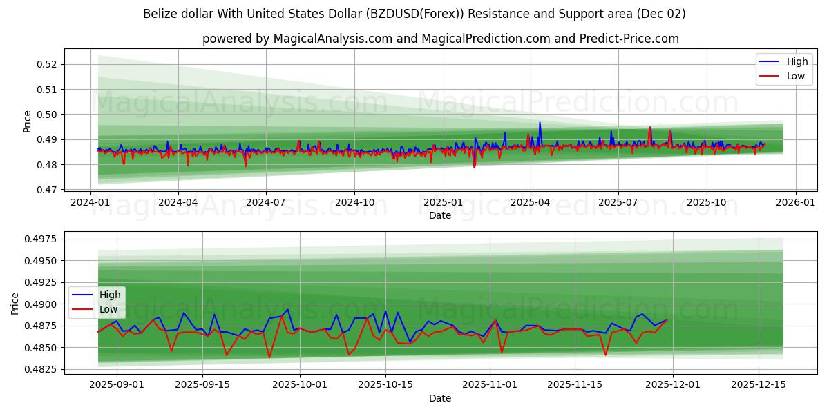  Belize dollar With United States Dollar (BZDUSD(Forex)) Support and Resistance area (01 Dec) 