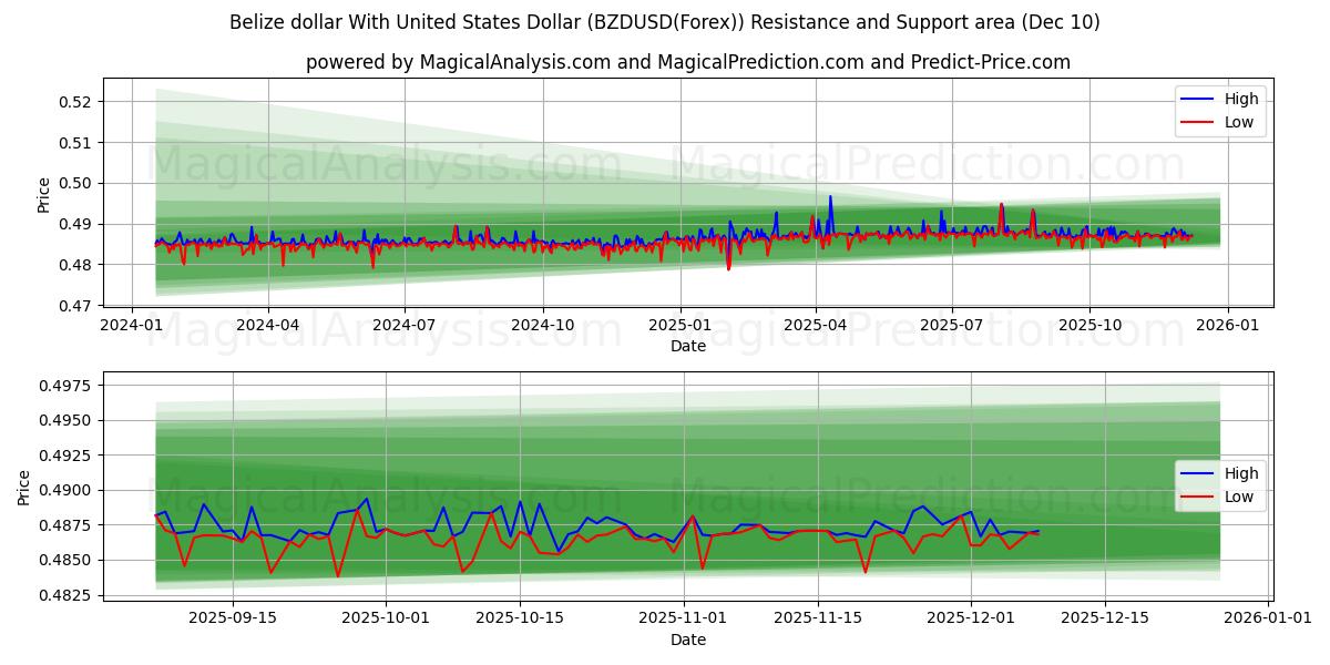  伯利兹元 兑换 美元 (BZDUSD(Forex)) Support and Resistance area (09 Dec) 