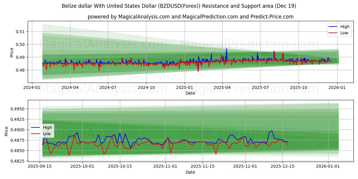  Belize dollar With United States Dollar (BZDUSD(Forex)) Support and Resistance area (18 Dec) 