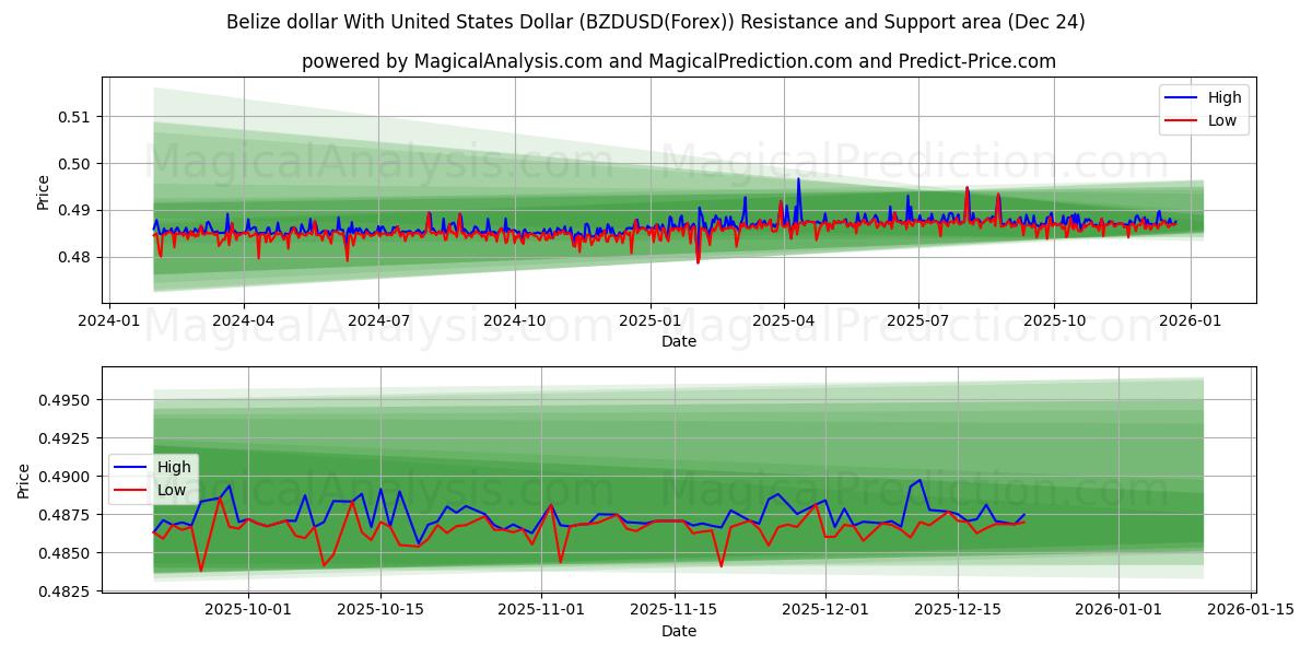  دلار بلیز با دلار آمریکا (BZDUSD(Forex)) Support and Resistance area (23 Dec) 