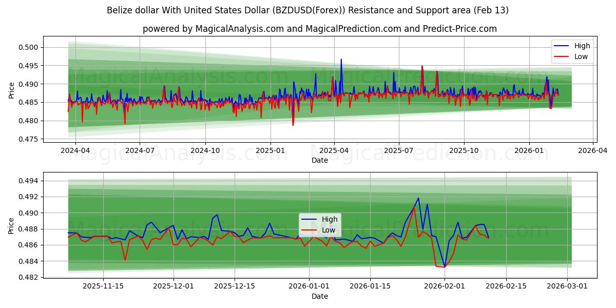  Belizen dollari Yhdysvaltain dollarin kanssa (BZDUSD(Forex)) Support and Resistance area (12 Feb) 