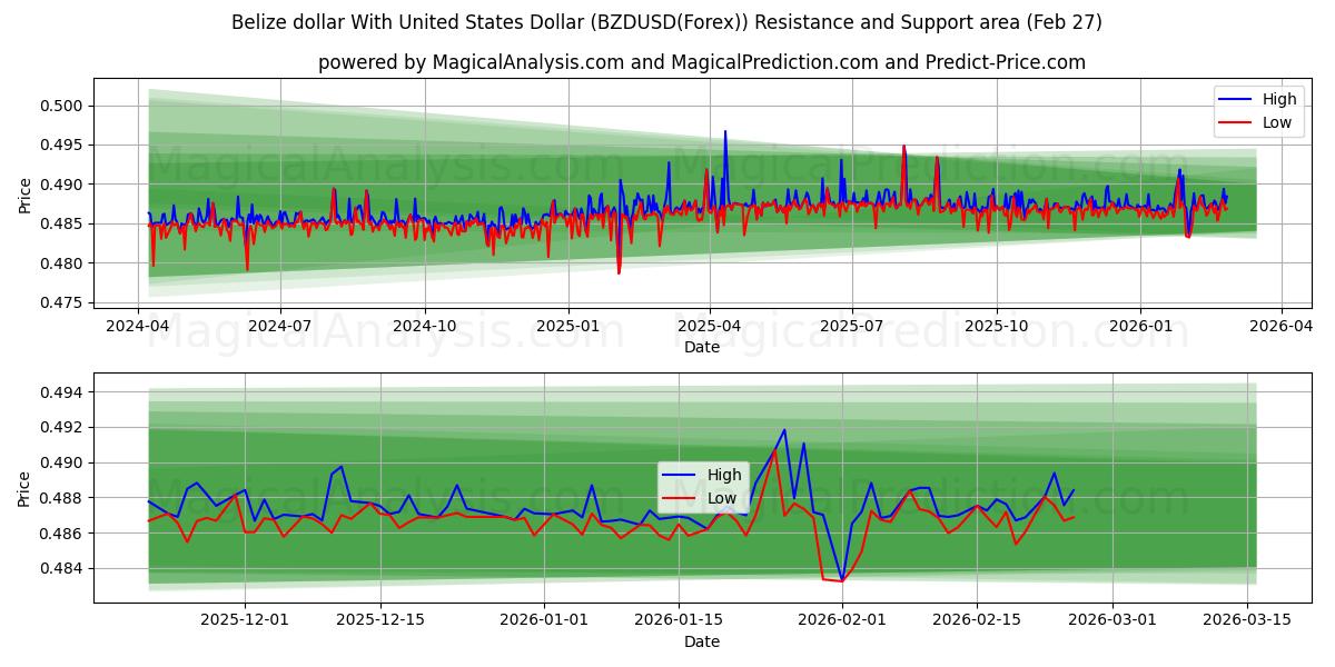  Belizen dollari Yhdysvaltain dollarin kanssa (BZDUSD(Forex)) Support and Resistance area (26 Feb) 