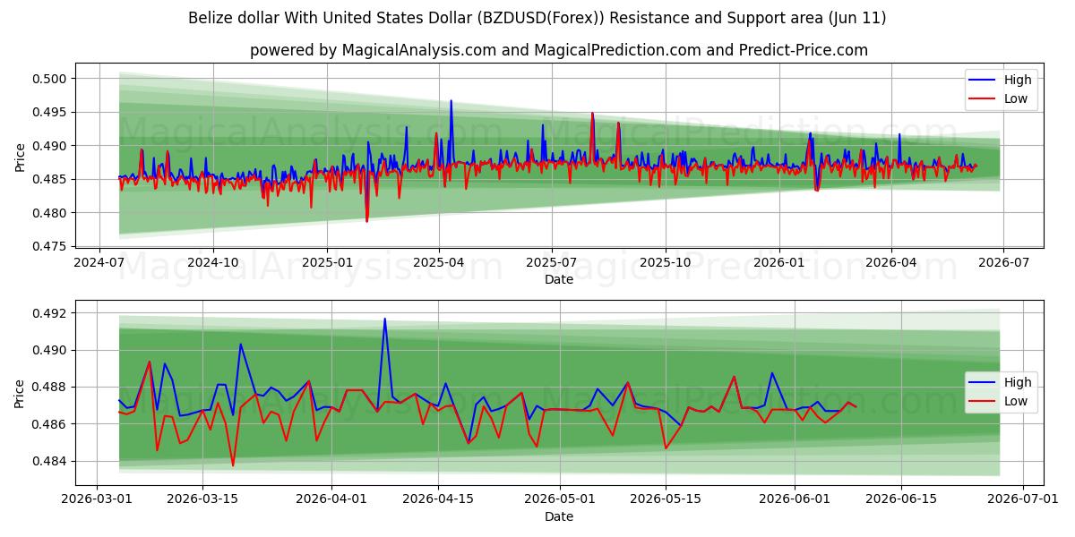 Belize-dollar met Amerikaanse dollar (BZDUSD(Forex)) Support and Resistance area (10 Jun) 