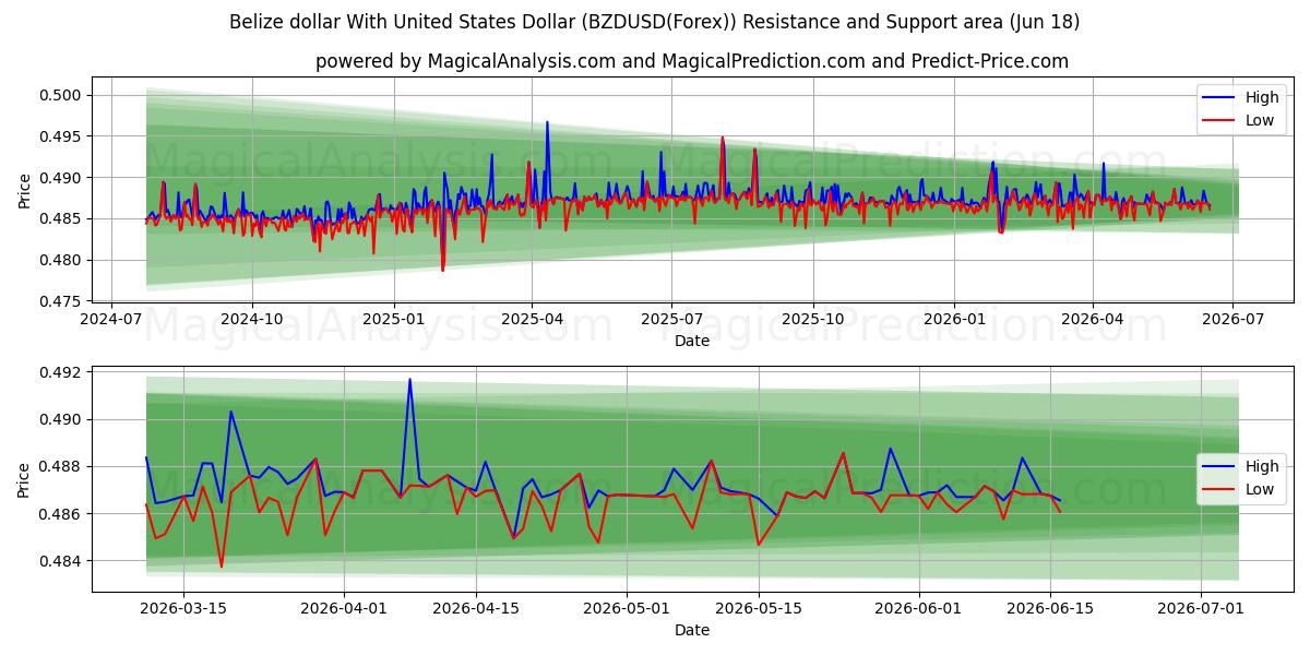 Belize dollar With United States Dollar (BZDUSD(Forex)) Support and Resistance area (17 Jun) 