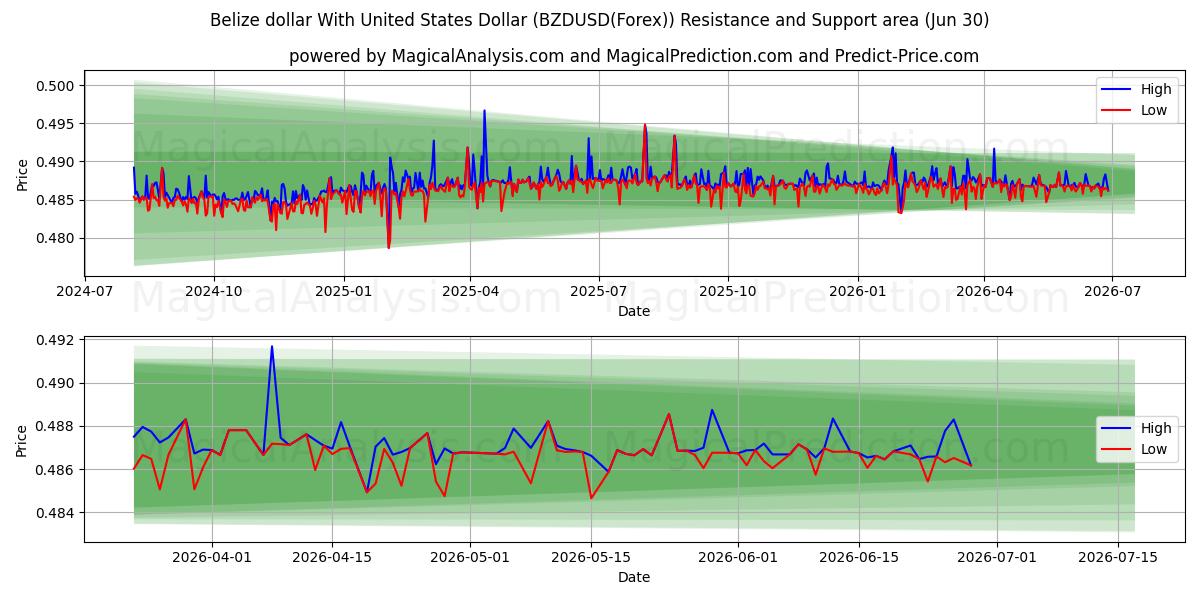  دلار بلیز با دلار آمریکا (BZDUSD(Forex)) Support and Resistance area (29 Jun) 