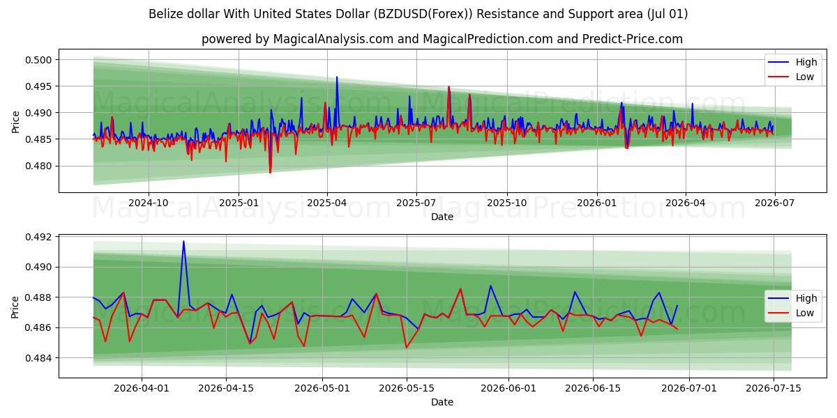  Belize dollar med amerikanske dollar (BZDUSD(Forex)) Support and Resistance area (30 Jun) 