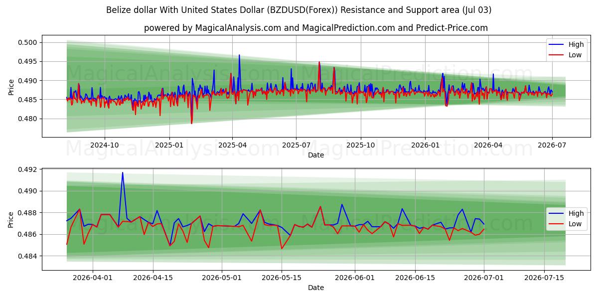  Dollar bélizéen avec dollar américain (BZDUSD(Forex)) Support and Resistance area (02 Jul) 