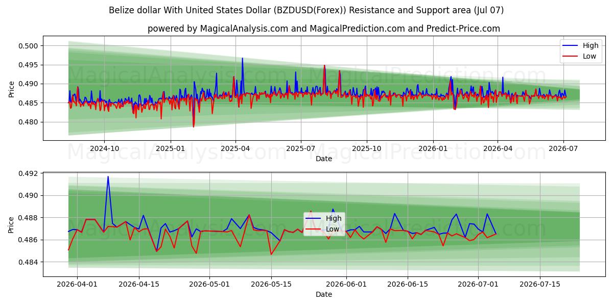  Belizen dollari Yhdysvaltain dollarin kanssa (BZDUSD(Forex)) Support and Resistance area (06 Jul) 