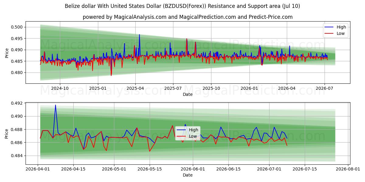 Belize-Dollar mit US-Dollar (BZDUSD(Forex)) Support and Resistance area (09 Jul) 