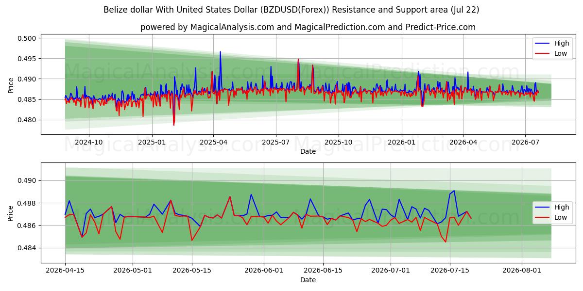  Belize dollar med amerikanske dollar (BZDUSD(Forex)) Support and Resistance area (21 Jul) 