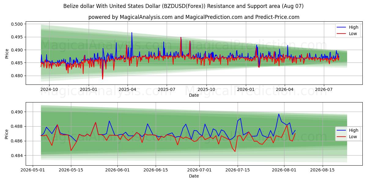  Belize-dollar met Amerikaanse dollar (BZDUSD(Forex)) Support and Resistance area (06 Aug) 
