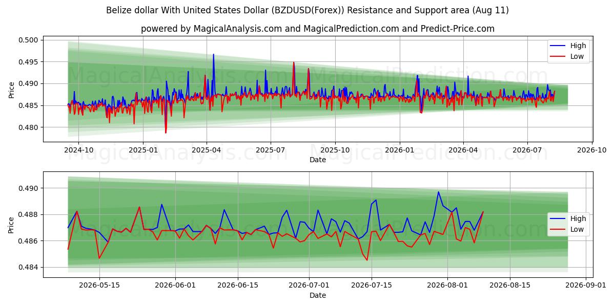  دلار بلیز با دلار آمریکا (BZDUSD(Forex)) Support and Resistance area (10 Aug) 