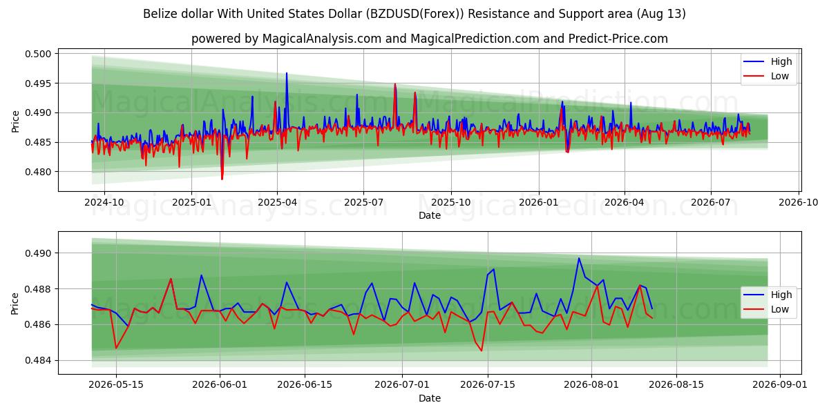  Dollar bélizéen avec dollar américain (BZDUSD(Forex)) Support and Resistance area (12 Aug) 