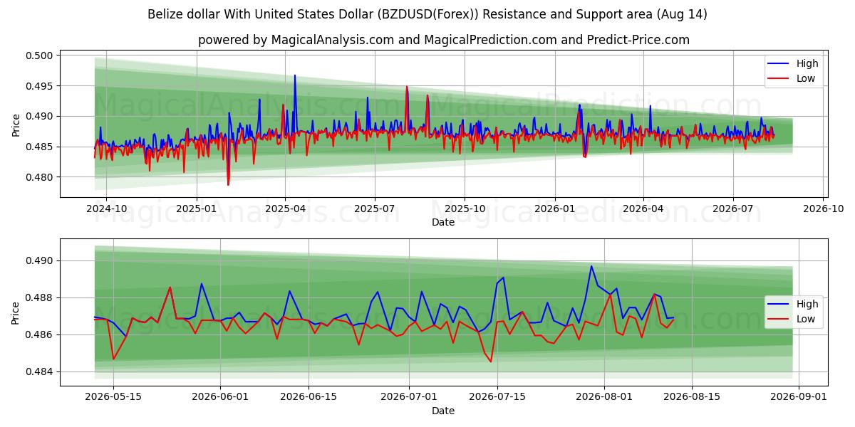  دولار بليز مع دولار الولايات المتحدة (BZDUSD(Forex)) Support and Resistance area (13 Aug) 