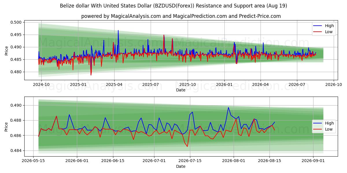  Belize dollar med amerikanska dollar (BZDUSD(Forex)) Support and Resistance area (18 Aug) 
