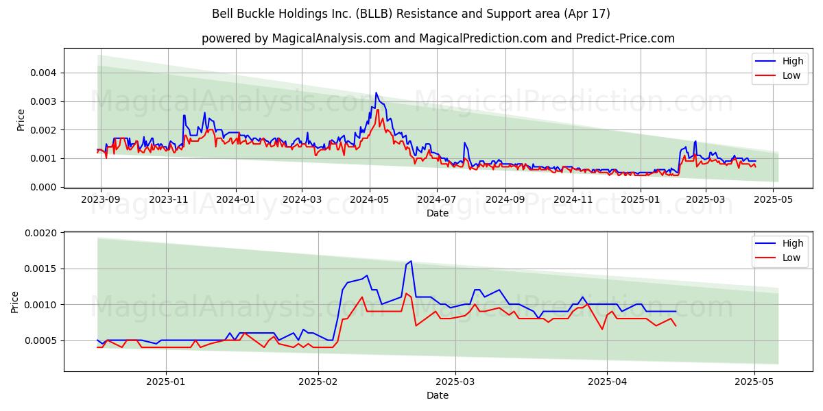  Bell Buckle Holdings Inc. (BLLB) Support and Resistance area (17 Apr) 