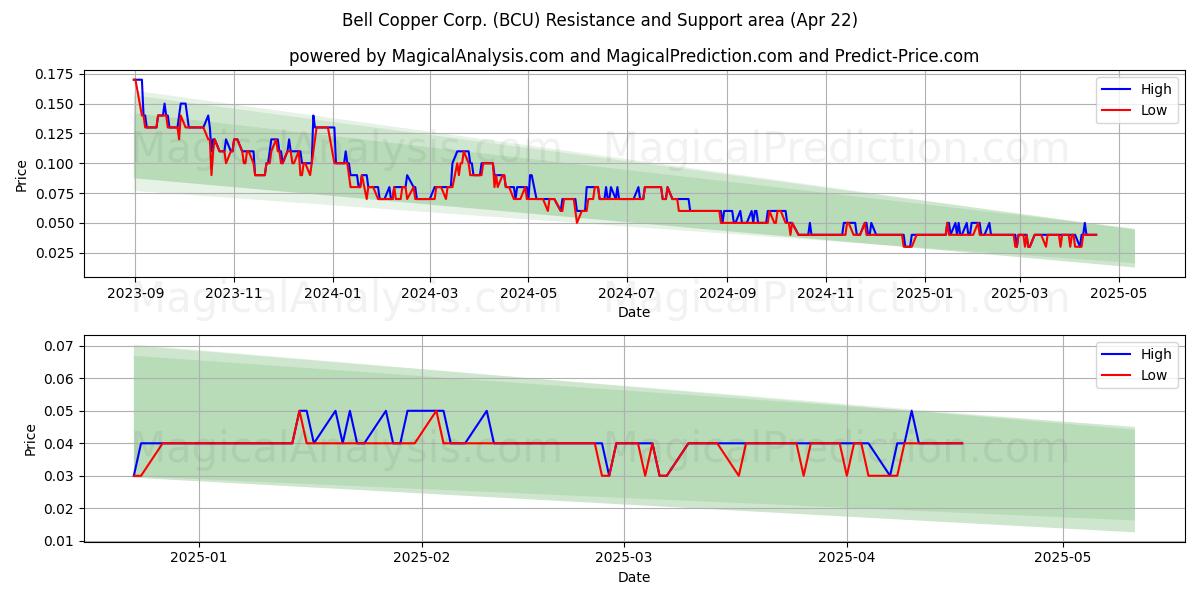  Bell Copper Corp. (BCU) Support and Resistance area (22 Apr) 