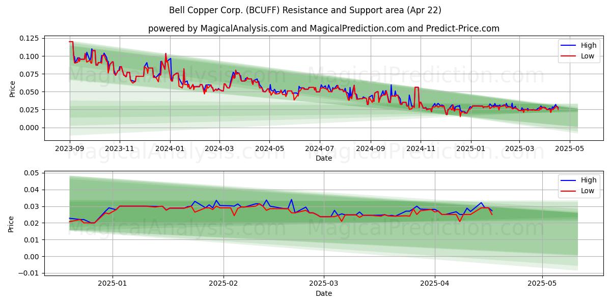  Bell Copper Corp. (BCUFF) Support and Resistance area (22 Apr) 