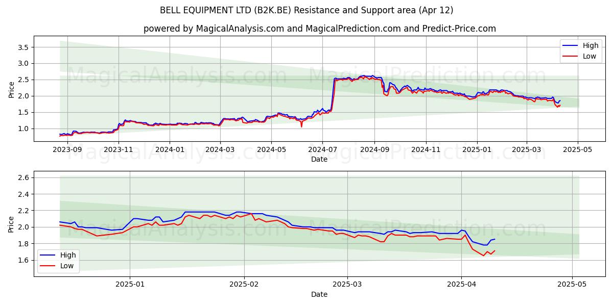  BELL EQUIPMENT LTD (B2K.BE) Support and Resistance area (12 Apr) 