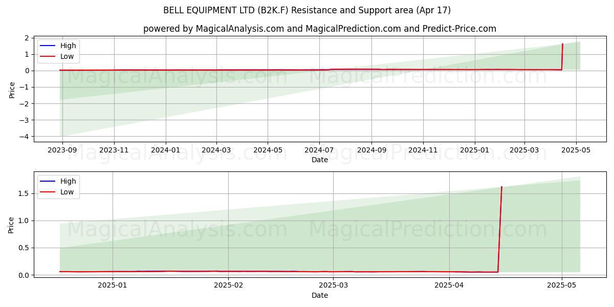  BELL EQUIPMENT LTD (B2K.F) Support and Resistance area (17 Apr) 