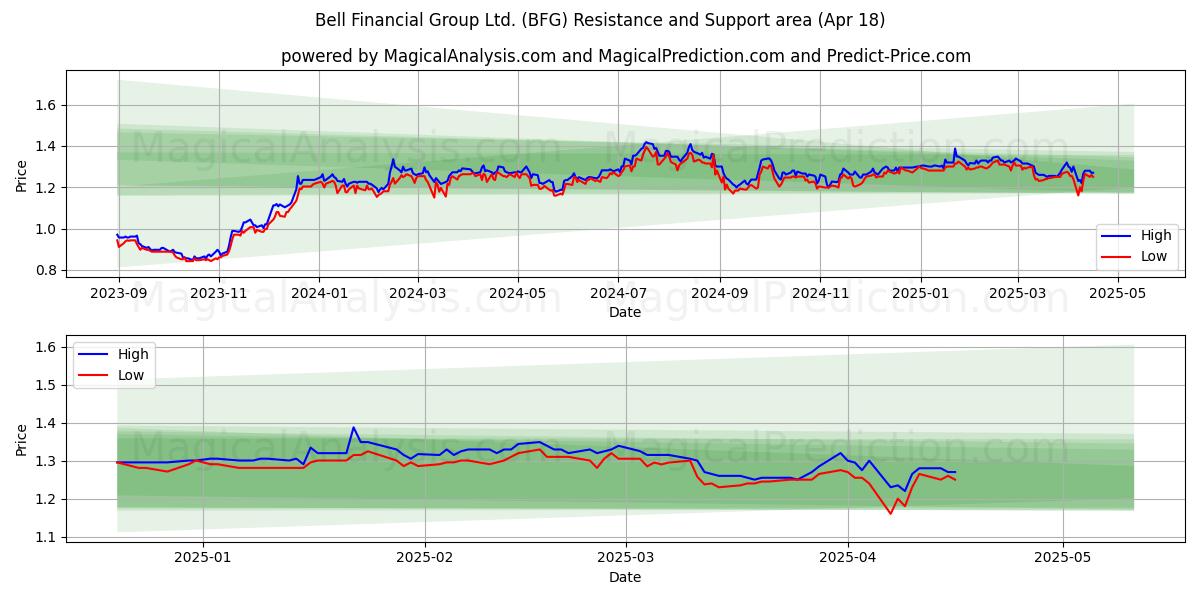  Bell Financial Group Ltd. (BFG) Support and Resistance area (18 Apr) 