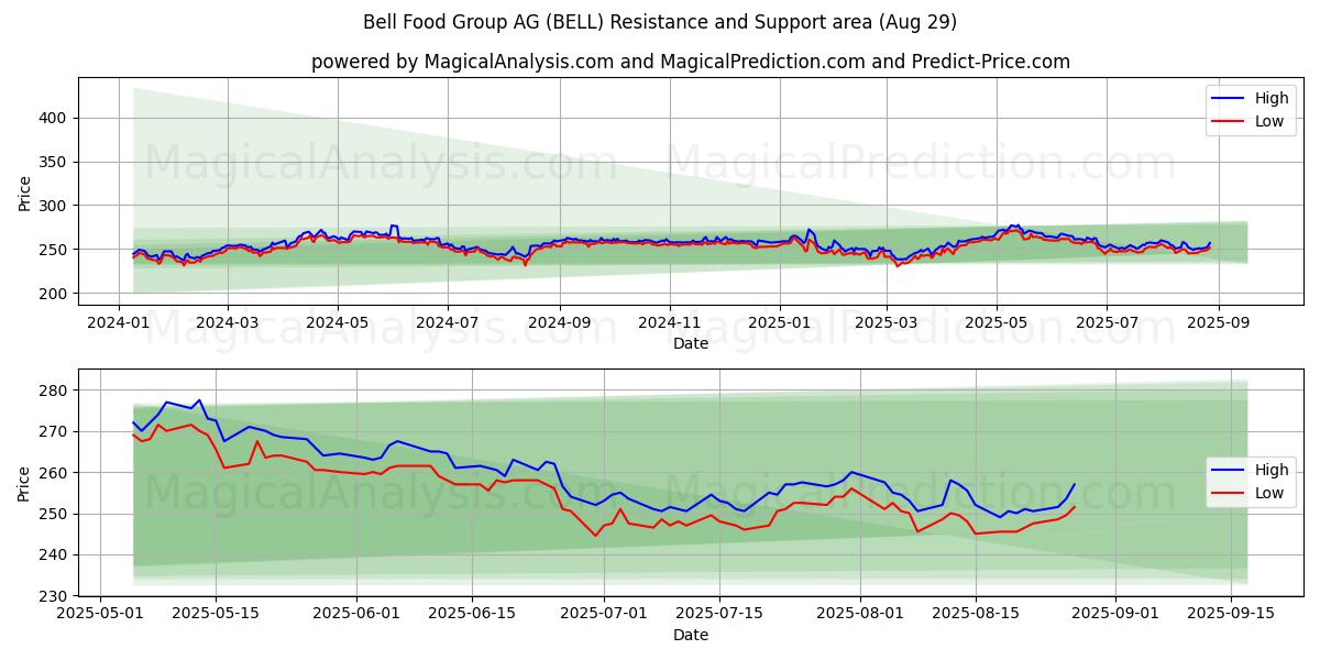 Bell Food Group AG (BELL) Support and Resistance area (28 Aug) Bell Food Group AG (BELL) Support and Resistance area (28 Aug)