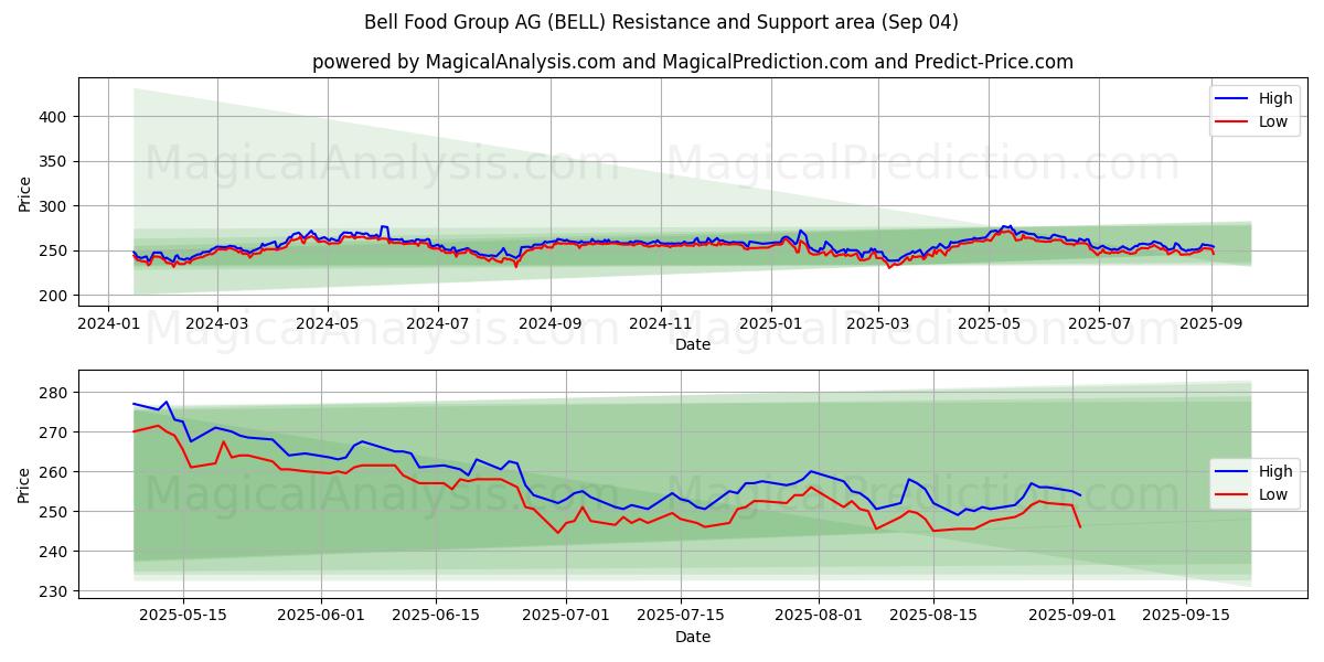  Bell Food Group AG (BELL) Support and Resistance area (29 Aug) 