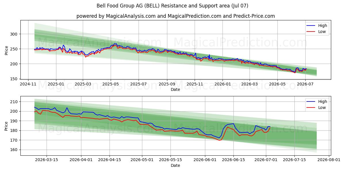  Bell Food Group AG (BELL) Support and Resistance area (06 Jul) 