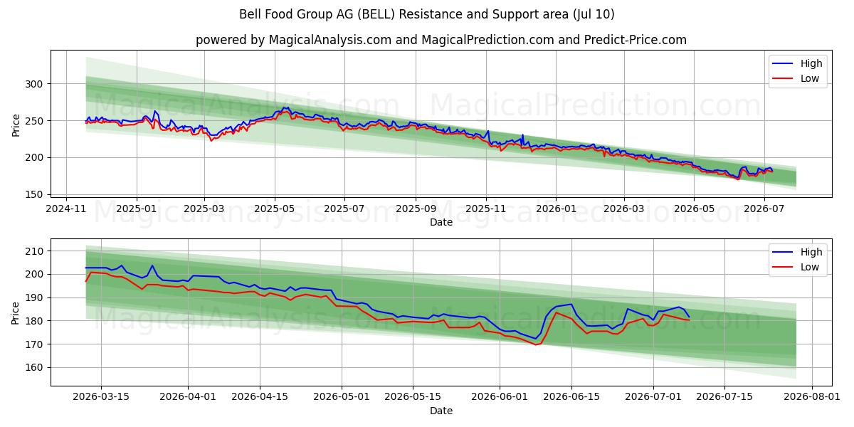  Bell Food Group AG (BELL) Support and Resistance area (09 Jul) 