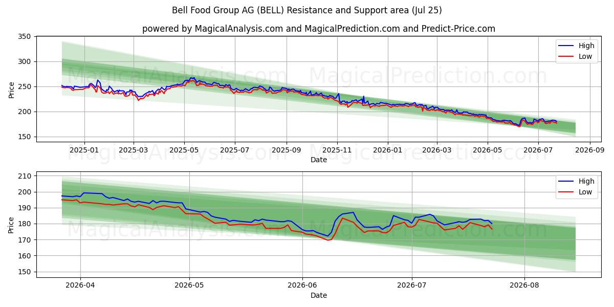  Bell Food Group AG (BELL) Support and Resistance area (24 Jul) 