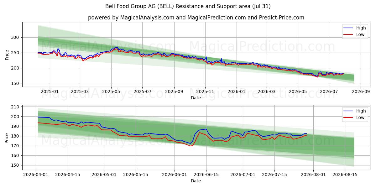  Bell Food Group AG (BELL) Support and Resistance area (30 Jul) 