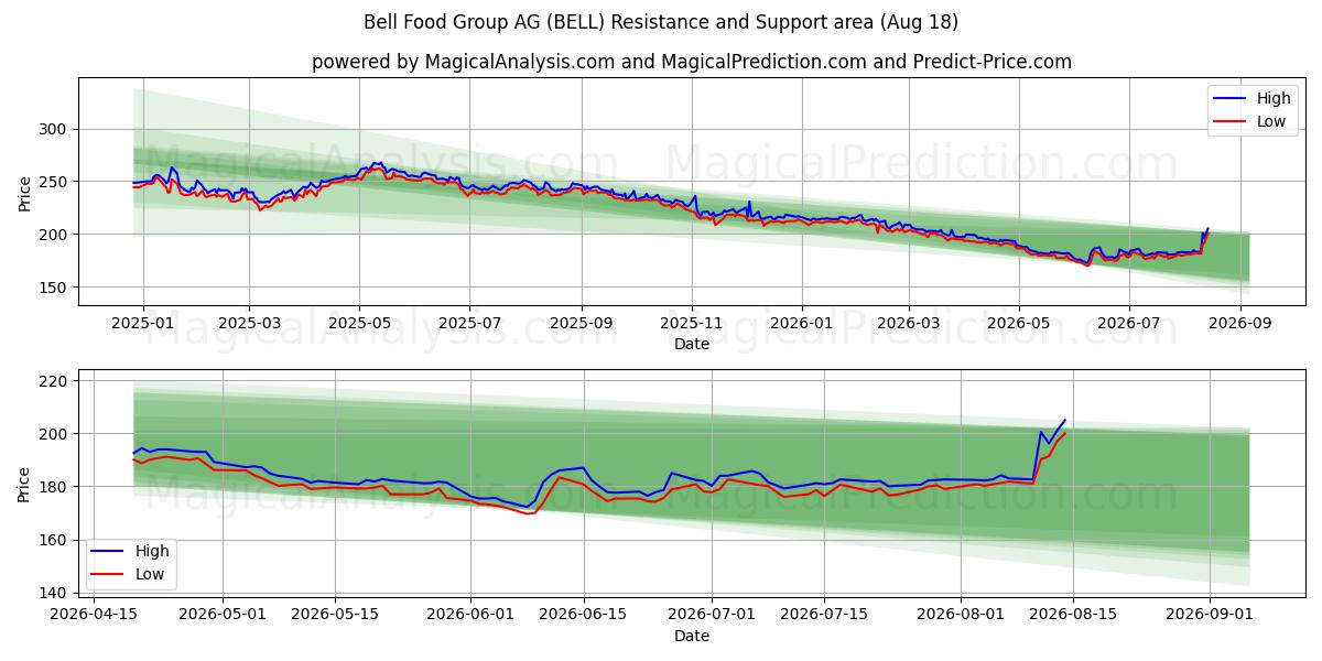  Bell Food Group AG (BELL) Support and Resistance area (14 Aug) 