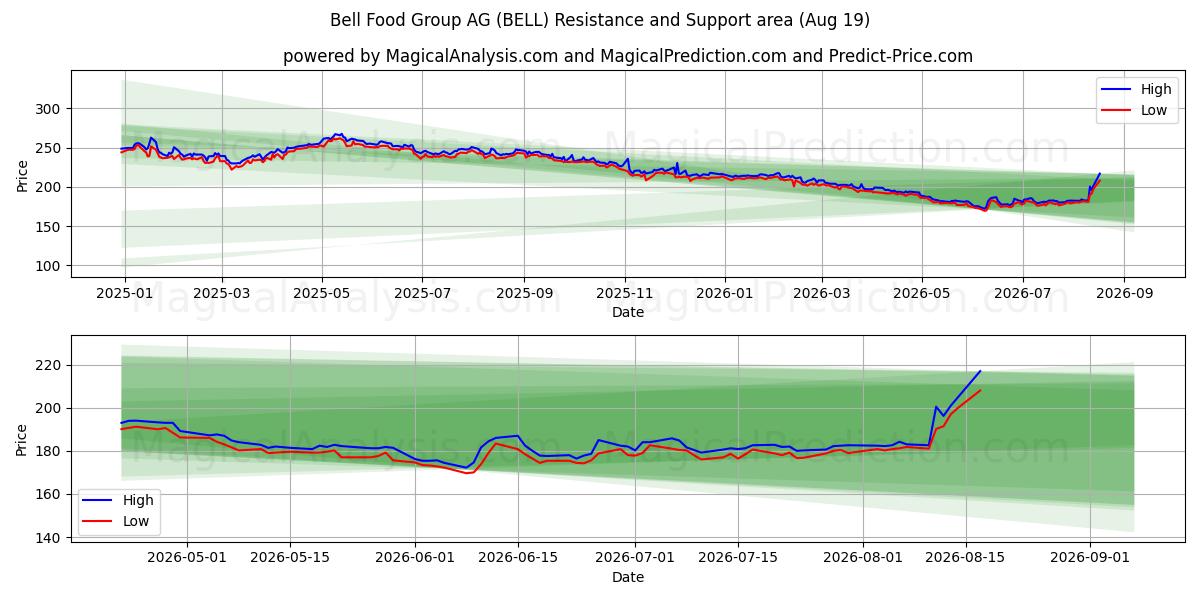  Bell Food Group AG (BELL) Support and Resistance area (17 Aug) 