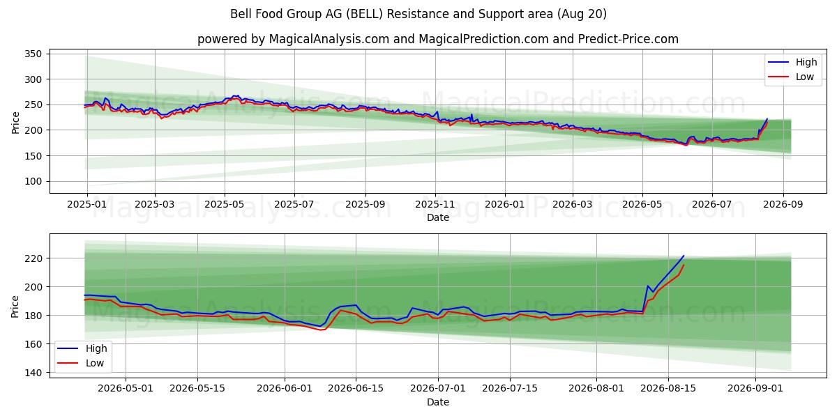  Bell Food Group AG (BELL) Support and Resistance area (19 Aug) 