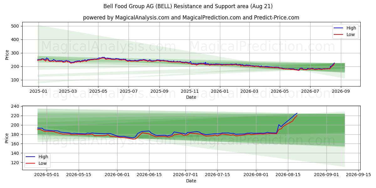  Bell Food Group AG (BELL) Support and Resistance area (20 Aug) 