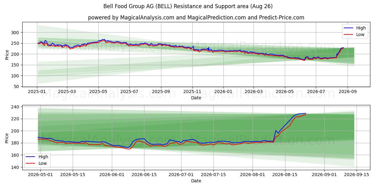  Bell Food Group AG (BELL) Support and Resistance area (24 Aug) 