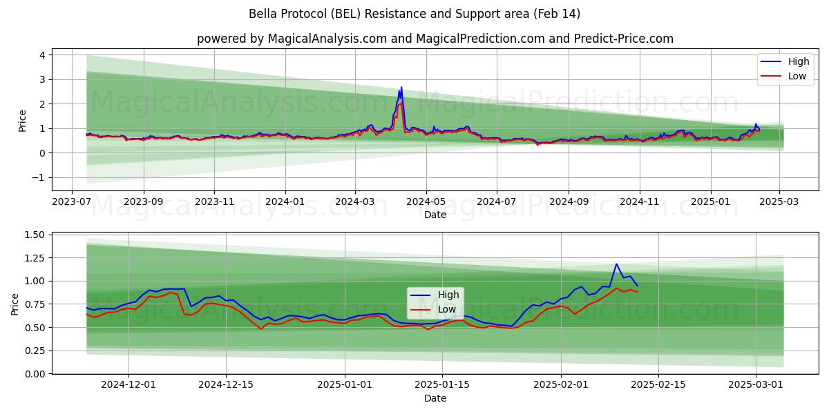  Protocolo Bella (BEL) Support and Resistance area (04 Feb) 