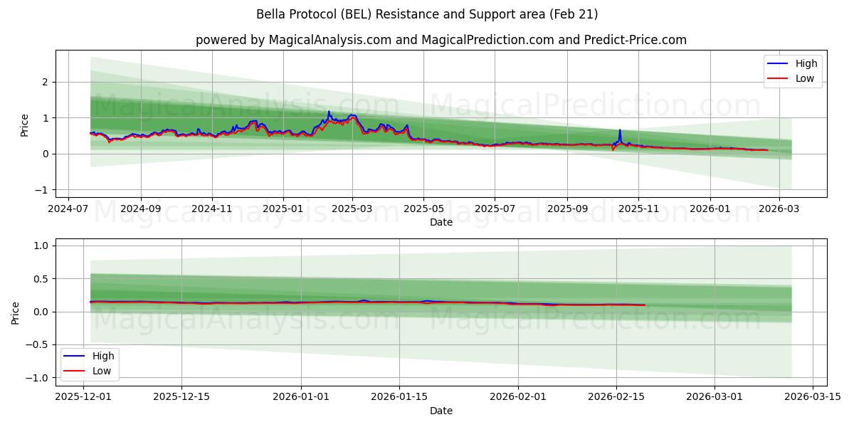  Bella-protokollet (BEL) Support and Resistance area (20 Feb) 
