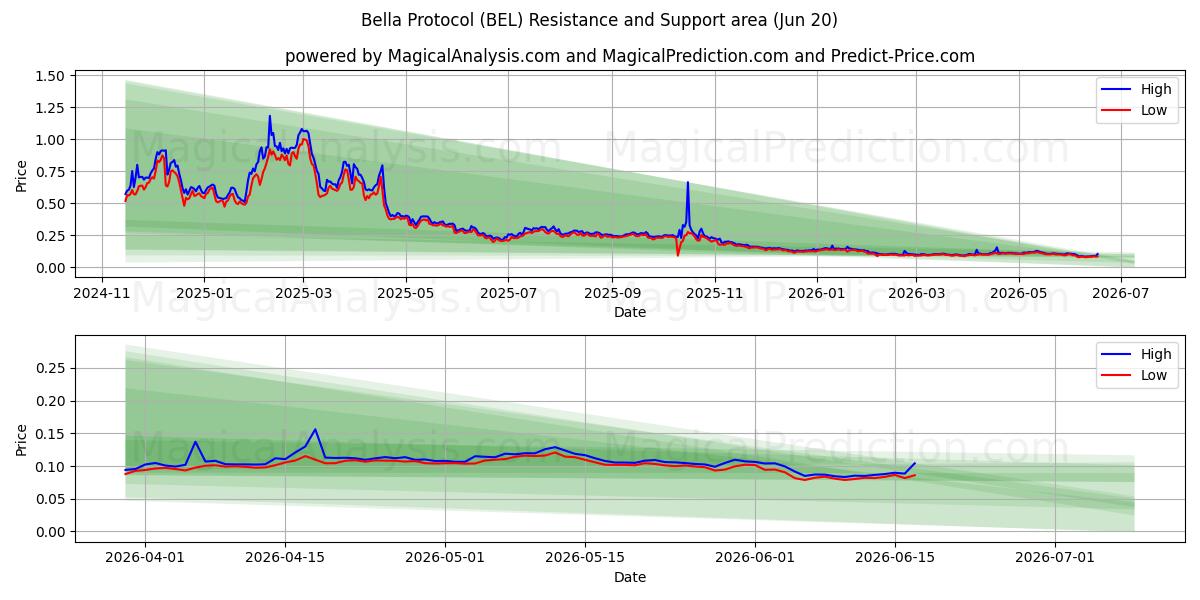  贝拉协议 (BEL) Support and Resistance area (19 Jun) 