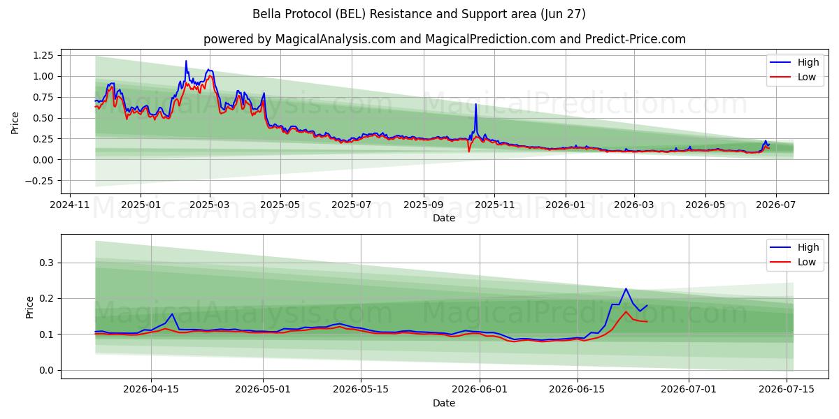  Bella Protokolü (BEL) Support and Resistance area (26 Jun) 