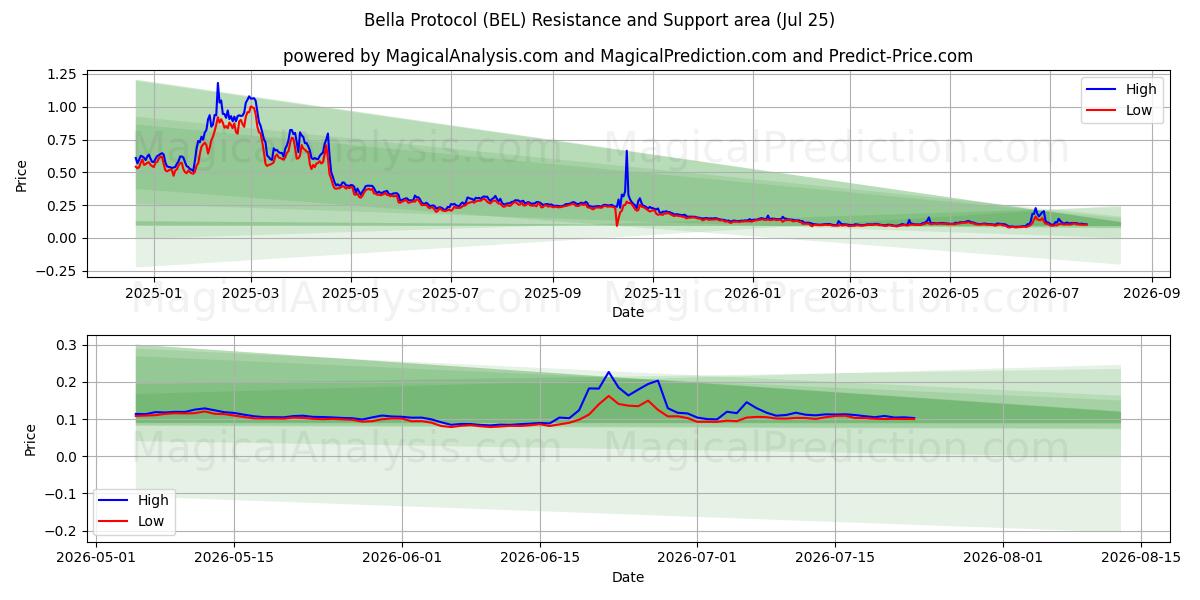  Протокол Беллы (BEL) Support and Resistance area (17 Jul) 
