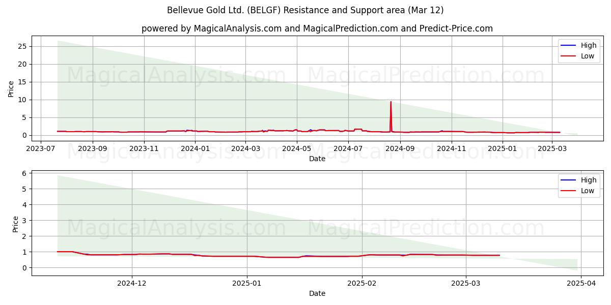  Bellevue Gold Ltd. (BELGF) Support and Resistance area (14 Mar) 